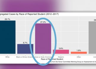 NOW: Demographics of Students Reported for Honor Offenses Do Not Mirror UVA’s Demographics